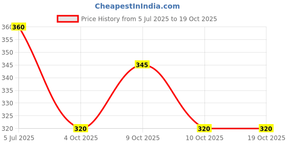 flipkart.com aktoon toys Hanging Table Tennis Self Training Indoor Gaming 2 Racket & 2 Practice Ball Multicolor Custom Strung Tennis Racquet aktoon toys Price History Graph from 5 Jul 2025 to 18 Oct 2025