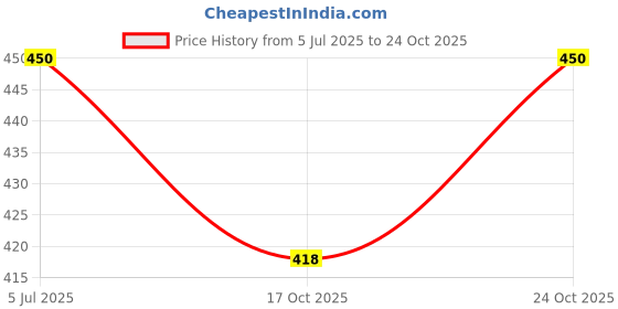 flipkart.com countrylink Hanging Table Tennis Self Training Indoor Gaming 2 Racket & 3 Practice Ball countrylink Price History Graph from 5 Jul 2025 to 24 Oct 2025