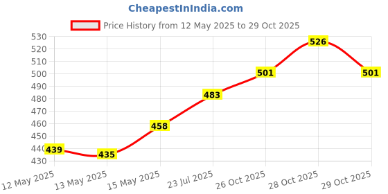 flipkart.com gkzon Hanging Table Tennis Self Training Indoor Gaming 2 Racket & 3 Practice Ball Multicolor Table Tennis Racquet gkzon Price History Graph from 12 May 2025 to 29 Oct 2025