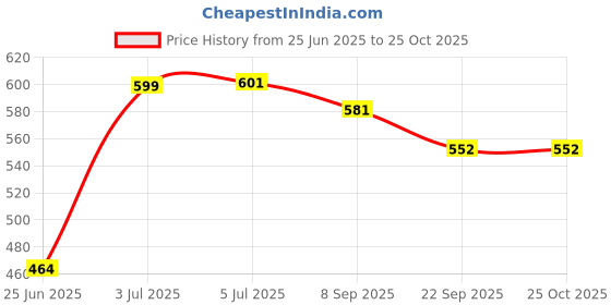 flipkart.com my baby love a perfect care Hanging Table Tennis Self Training Indoor Gaming 2 Racket & 3 Practice Ball Tennis Kit my baby love a perfect care Price History Graph from 25 Jun 2025 to 25 Oct 2025