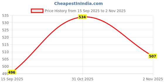 flipkart.com probeez Hanging Table Tennis Self Training Indoor Gaming 2 Racket & 3 Practice Ball Tennis Kit probeez Price History Graph from 15 Sep 2025 to 2 Nov 2025
