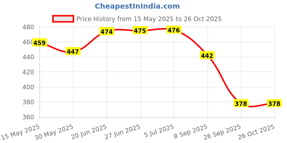 flipkart.com beloxy Hanging Table Tennis Self Training Indoor Gaming 2 Racket Multicolor Table Tennis Racquet beloxy Price History Graph from 15 May 2025 to 25 Oct 2025