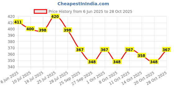 flipkart.com pivot Hanging Table Tennis Self Training Indoor Gaming - Double Sparring Hanging Kit Table Tennis Ball pivot Price History Graph from 6 Jun 2025 to 28 Oct 2025