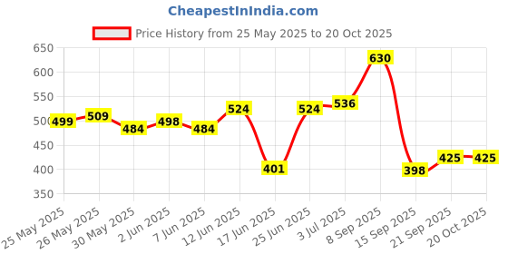 flipkart.com nirixa store Hanging Table Tennis Trainer 6 Ping Pong Ball & 1 Pair Self Training Gaming Set Table Tennis Kit nirixa store Price History Graph from 25 May 2025 to 19 Oct 2025