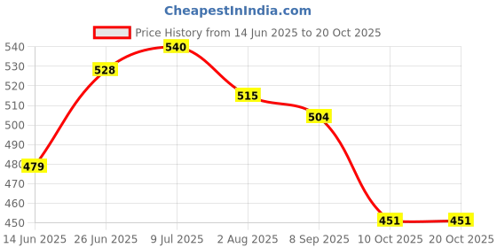 flipkart.com spatlus Hanging Table Tennis Trainer 6 Ping Pong Ball & 1 Pair Self Training Gaming Set Table Tennis Kit spatlus Price History Graph from 14 Jun 2025 to 20 Oct 2025