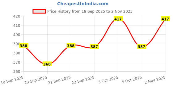 flipkart.com minratdhya Hanging Table Tennis Trainer Jungle Multicolor Table Tennis Blade minratdhya Price History Graph from 19 Sep 2025 to 2 Nov 2025