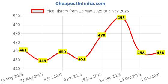 flipkart.com tuyu mart HANGING TABLE TENNIS TRAINER Multicolor Table Tennis Racquet tuyu mart Price History Graph from 15 May 2025 to 2 Nov 2025