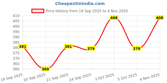 flipkart.com minratdhya Hanging Table Tennis Trainer Panda Multicolor Table Tennis Blade minratdhya Price History Graph from 19 Sep 2025 to 4 Nov 2025