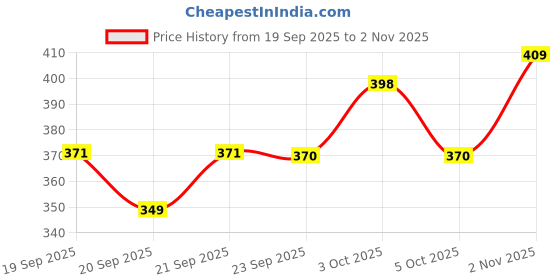 flipkart.com minratdhya Hanging Table Tennis Trainer Panda Multicolor Table Tennis Blade minratdhya Price History Graph from 19 Sep 2025 to 2 Nov 2025