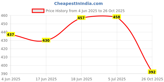 flipkart.com countrylink Hanging Table Tennis Trainer Ping Pong Ball for Kids 2 Racket & 3 Practice Ball Table Tennis Kit countrylink Price History Graph from 4 Jun 2025 to 26 Oct 2025