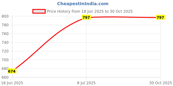 flipkart.com vvg traders Hanging Table Tennis Trainer Set, Portable Ping Pong Ball Set with Ping Table Tennis Kit vvg traders Price History Graph from 18 Jun 2025 to 30 Oct 2025