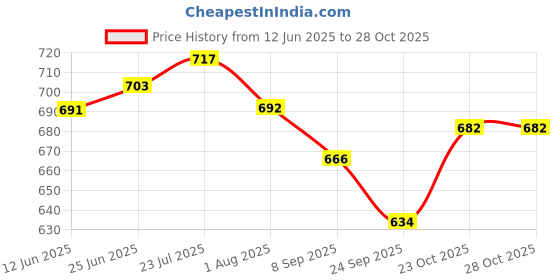 flipkart.com dikrocart Hanging Table Tennis Trainer Set Table Tennis Ball dikrocart Price History Graph from 12 Jun 2025 to 28 Oct 2025