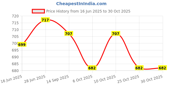 flipkart.com riyuzone Hanging Table Tennis Training Device Table Tennis Kit riyuzone Price History Graph from 16 Jun 2025 to 30 Oct 2025