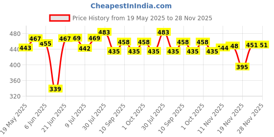 flipkart.com countrylink Hanging Table Tennis Training Indoor Gaming 2 Racket & 6 Practice Ball Portable Table Tennis Kit countrylink Price History Graph from 19 May 2025 to 28 Nov 2025