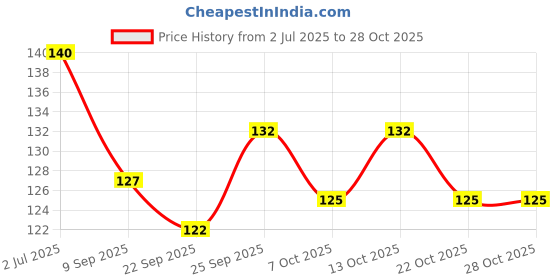 flipkart.com iklone Hanging Tennis Cricket Ball For indoor Training -R3 Cricket Training Ball iklone Price History Graph from 2 Jul 2025 to 28 Oct 2025