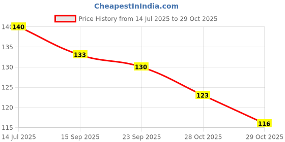 flipkart.com iklone Hanging Tennis Cricket Ball For indoor Training -R8 Cricket Training Ball iklone Price History Graph from 14 Jul 2025 to 29 Oct 2025