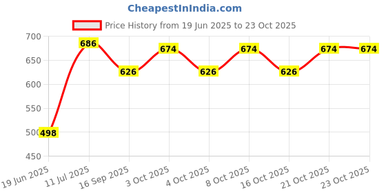flipkart.com doneria Hanging three Glass lamp Chandelier (Bulb not Included)(Made in India) Ceiling Light Ceiling Lamp doneria Price History Graph from 19 Jun 2025 to 23 Oct 2025