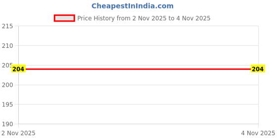 flipkart.com jantrex Hanging Toilet Paper Holder Hook Roll Paper Hanger Bathroom Towel Hanger Stand Stainless Steel Toilet Paper Holder jantrex Price History Graph from 2 Nov 2025 to 4 Nov 2025