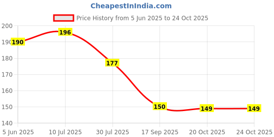 flipkart.com craxxx Hanging towel Wet and Dry Microfiber Cleaning Cloth craxxx Price History Graph from 5 Jun 2025 to 24 Oct 2025