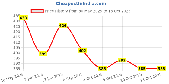 flipkart.com a to z hub Hanging Toys for Cradle/ghodiyu/swing/car seat/strollerBabyRattleCrinkle Squeaky Rattle a to z hub Price History Graph from 30 May 2025 to 12 Oct 2025