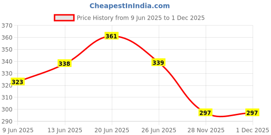 flipkart.com birdshala Hanging Transparent Glass Bird House with Coir Nest for Balcony, Garden Bird House birdshala Price History Graph from 9 Jun 2025 to 28 Nov 2025