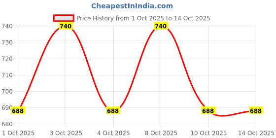 flipkart.com ayriv Hanging Vintage Rope Pendant Light Rustic Hemp Rope Light(Without Bulb) Pendants Ceiling Lamp ayriv Price History Graph from 1 Oct 2025 to 14 Oct 2025