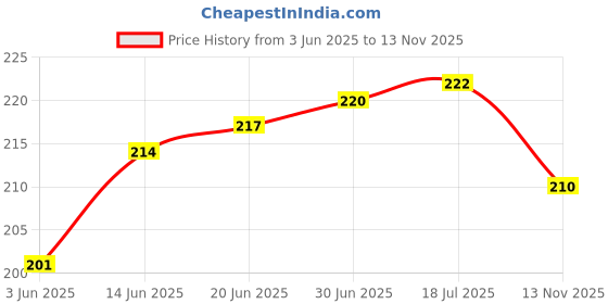 flipkart.com Hanging Weight Checking Machine For Luggage AHab14 Weighing Scale Price History Graph from 3 Jun 2025 to 13 Nov 2025