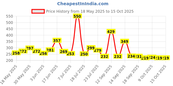flipkart.com groot Hanging/Railing Pots for Flower Ideal for Outdoor Balcony Plant Container Set groot Price History Graph from 18 May 2025 to 14 Oct 2025