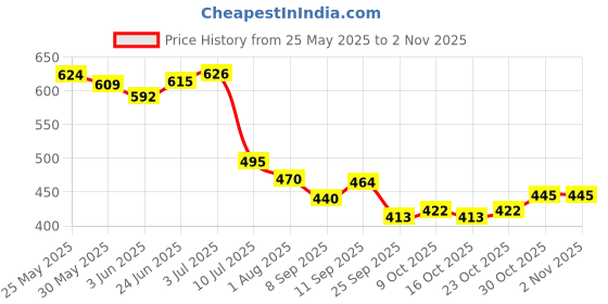 flipkart.com countrylink HangingTennis & Cricket Ball Self Training and Workout Indoor Gaming Set Table Tennis Kit countrylink Price History Graph from 25 May 2025 to 2 Nov 2025