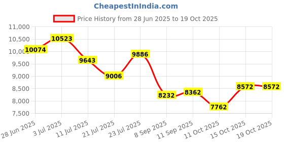 flipkart.com xci Hangout Shimano Geared for Men TUF SHOX Suspension 27.5T (inch) Mountain Cycle 27.5 T (inch) Mountain Cycle xci Price History Graph from 28 Jun 2025 to 19 Oct 2025