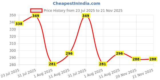flipkart.com hangul Wallchiere Wall Lamp With Bulb hangul Price History Graph from 23 Jul 2025 to 21 Nov 2025