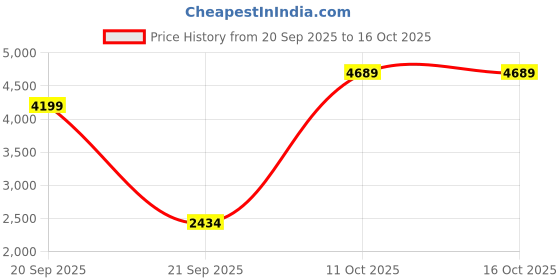 flipkart.com hangup Men 2 Piece Solid Suit hangup Price History Graph from 20 Sep 2025 to 16 Oct 2025