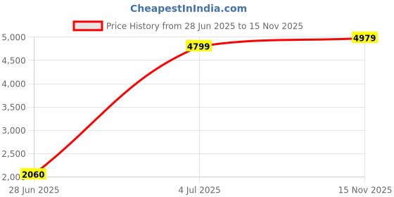 flipkart.com hangup Men Solid Single Breasted Formal Blazer hangup Price History Graph from 28 Jun 2025 to 15 Nov 2025