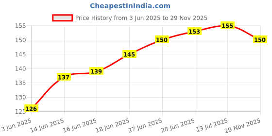flipkart.com hangwel Coin holder Coin Bank hangwel Price History Graph from 3 Jun 2025 to 29 Nov 2025
