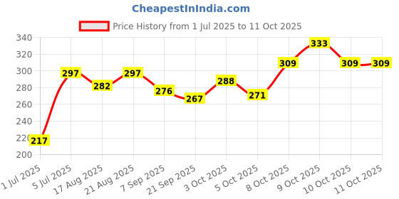 flipkart.com hani baskit Basketball Ring hani baskit Price History Graph from 1 Jul 2025 to 10 Oct 2025