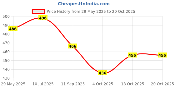 flipkart.com hani synthetics Unstitched Cotton Blend Salwar Suit Material Embellished hani synthetics Price History Graph from 29 May 2025 to 20 Oct 2025