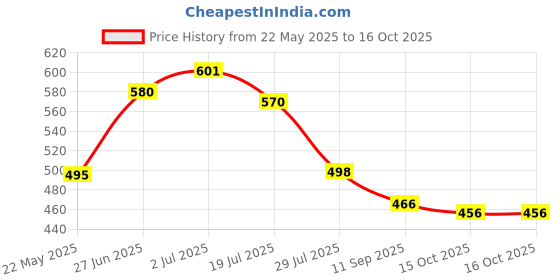 flipkart.com hani synthetics Unstitched Cotton Blend Salwar Suit Material Embellished hani synthetics Price History Graph from 22 May 2025 to 15 Oct 2025