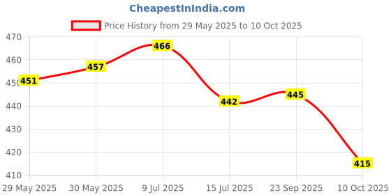flipkart.com hani synthetics Unstitched Cotton Blend Salwar Suit Material Embellished hani synthetics Price History Graph from 29 May 2025 to 10 Oct 2025