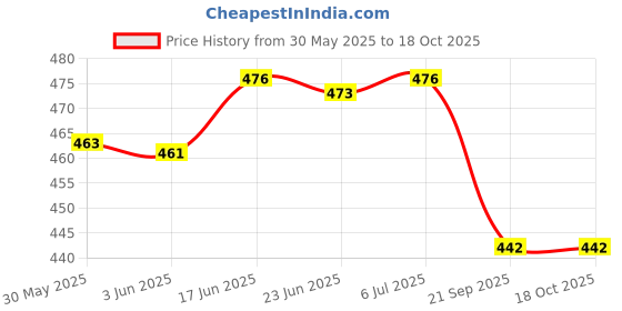 flipkart.com haniel Bubblewash Snow Car Foam Shampoo Works With Both Bucket Wash And Foam Cannondale Car Washing Liquid haniel Price History Graph from 30 May 2025 to 17 Oct 2025