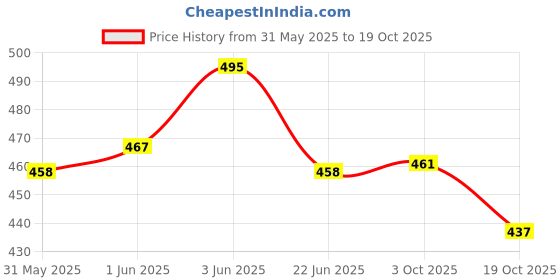 flipkart.com haniel Shampoo , PH Neutral Formula For Spot Free Cleaning With Extra Foam Booster Car Washing Liquid haniel Price History Graph from 31 May 2025 to 19 Oct 2025