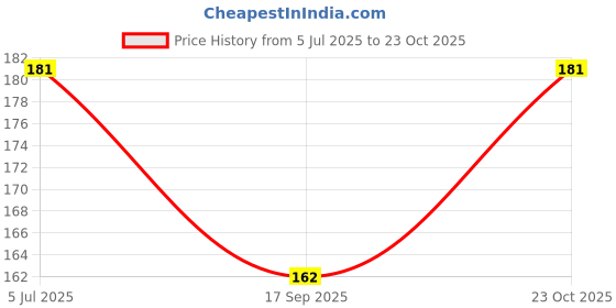 flipkart.com haniya Bollywood German Silver hook drop Jhumka South Indian jhumki stylish Earrings German Silver Jhumki Earring haniya Price History Graph from 5 Jul 2025 to 23 Oct 2025