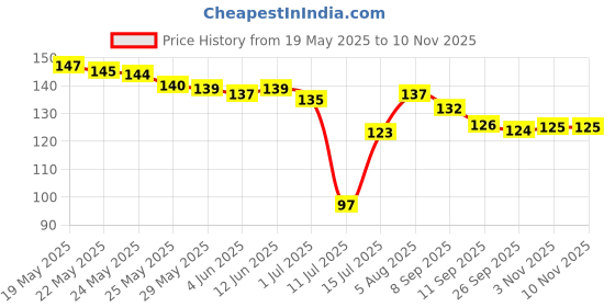 flipkart.com haniya online store 8 inch KAWAII CUTE ANIMI STICKERS FOR DIY CRAFT CARTOON STICKERS Self Adhesive Sticker haniya online store Price History Graph from 19 May 2025 to 10 Nov 2025