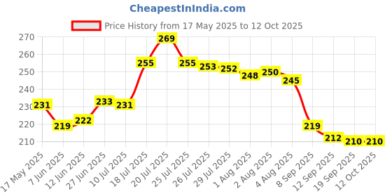 flipkart.com haniya online store ABCD WATER SIPPER BOTTLE WITH HANDLING PLASTIC BOTTLE BUTTON WITH STRAW SIPPER 450 ml Water Bottle haniya online store Price History Graph from 17 May 2025 to 11 Oct 2025