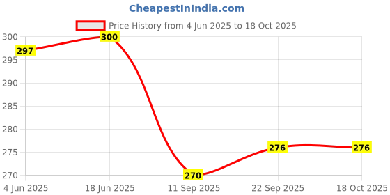 flipkart.com haniya online store CUTE SCHOOL KIDS BOTTLE PLASTIC WITH STRAW AND HANDLE ROPE BPA FREE PLASTIC 350 ml Water Bottle haniya online store Price History Graph from 4 Jun 2025 to 16 Oct 2025