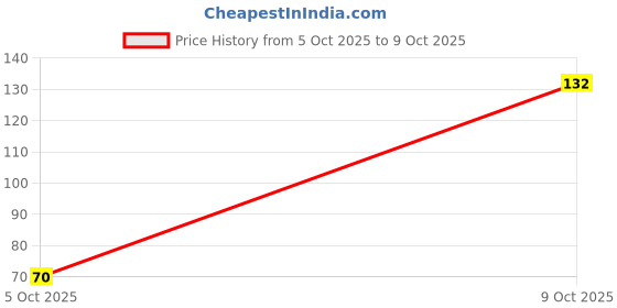 flipkart.com haniyah Sports/Regular Cap haniyah Price History Graph from 5 Oct 2025 to 9 Oct 2025