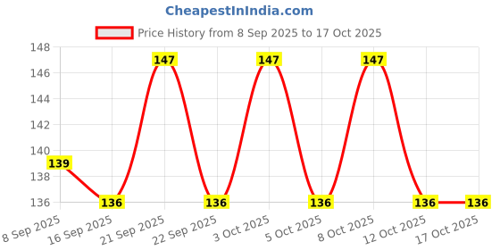 flipkart.com haniza 8 PCS FRUIT FORK Stainless Steel Fruit Fork, Dinner Fork, Baby Fork Set haniza Price History Graph from 8 Sep 2025 to 16 Oct 2025