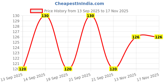 flipkart.com haniza LUCKY 6 ICE CREAM SPOON Stainless Steel Ice-cream Spoon Set haniza Price History Graph from 13 Sep 2025 to 16 Nov 2025