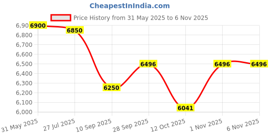 flipkart.com hercules Hank 24 T (inch) Mountain Cycle hercules Price History Graph from 31 May 2025 to 5 Nov 2025