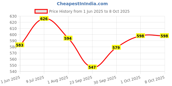 flipkart.com hank Dog Comb - Easy Mats and Tangles Remover Basic Comb for Dog & Cat hank Price History Graph from 1 Jun 2025 to 7 Oct 2025