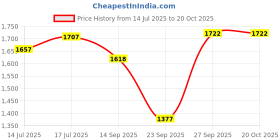 flipkart.com hank Elevated Dog Bed |Washable Foldable Puppy beds | Comfortable No-Slip Feet S Pet Bed hank Price History Graph from 14 Jul 2025 to 20 Oct 2025